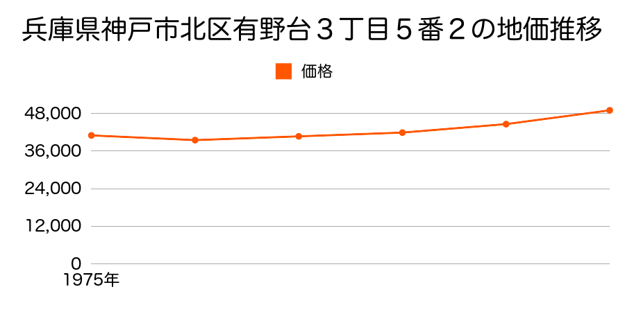 兵庫県神戸市北区有野台３丁目５番２の地価推移のグラフ
