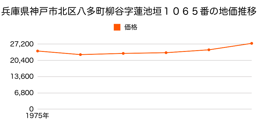 兵庫県神戸市北区八多町柳谷字蓮池垣１０６５番の地価推移のグラフ