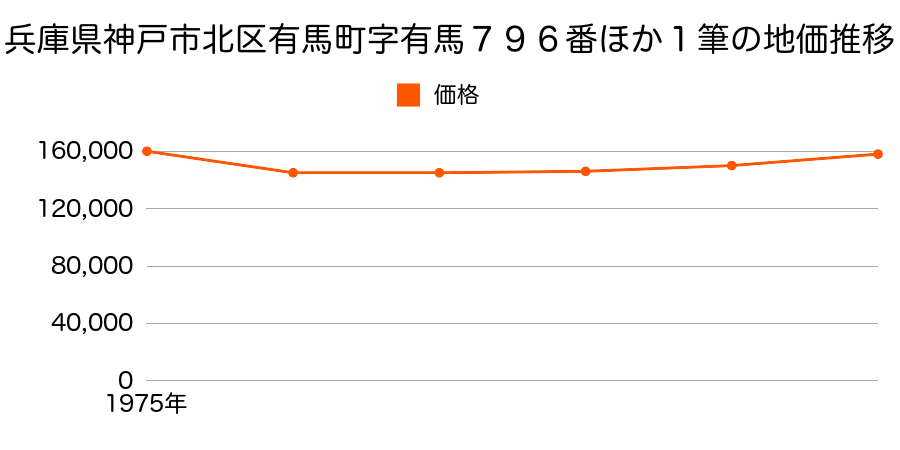 兵庫県神戸市北区有馬町字有馬７９６番外の地価推移のグラフ