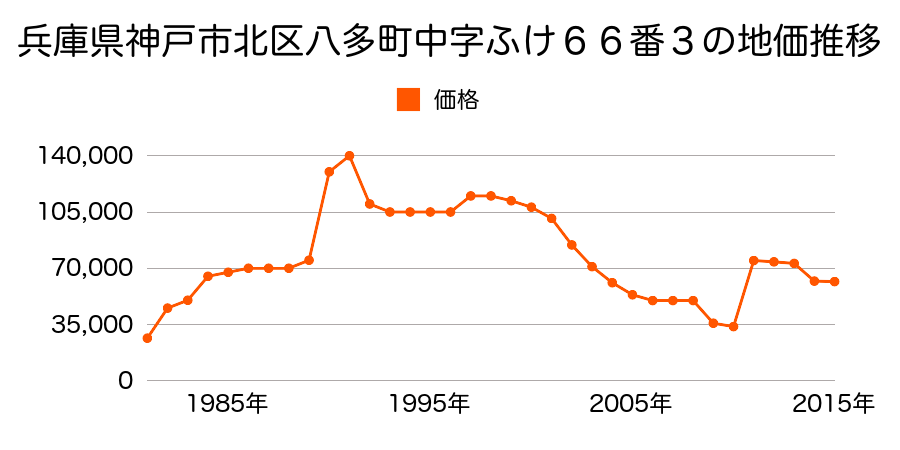兵庫県神戸市北区泉台５丁目６番１９の地価推移のグラフ