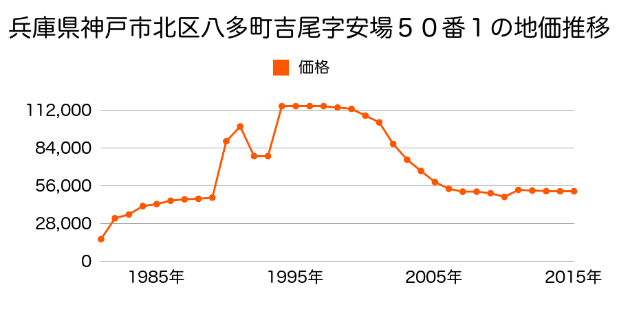 兵庫県神戸市北区西山１丁目２６番４の地価推移のグラフ