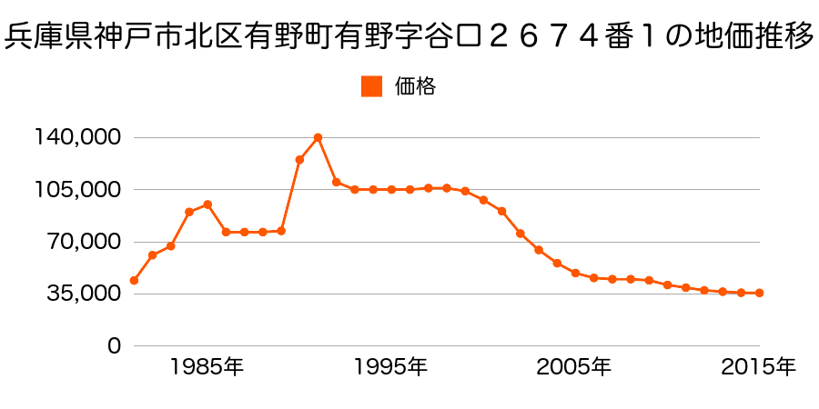 兵庫県神戸市北区有野町二郎字三隅６９１番４外の地価推移のグラフ