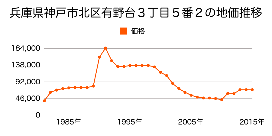 兵庫県神戸市北区ひよどり台南町２丁目３番５８の地価推移のグラフ