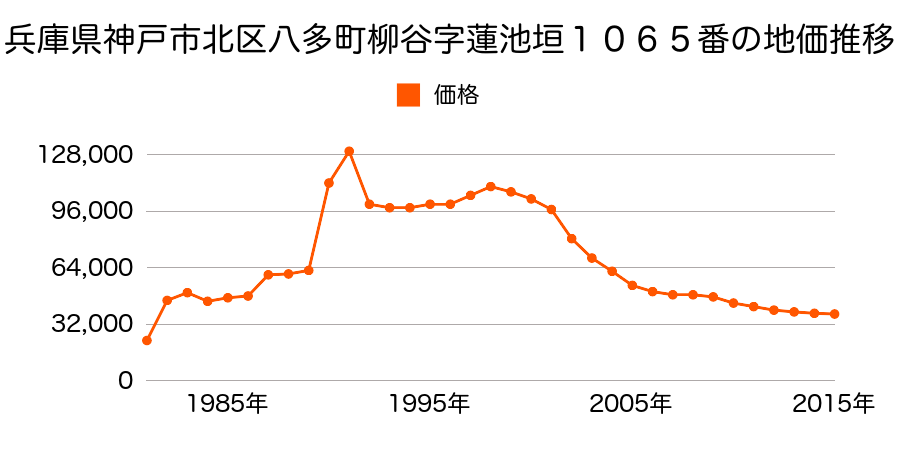 兵庫県神戸市北区有野町有野字家ノ下３０５番１の地価推移のグラフ