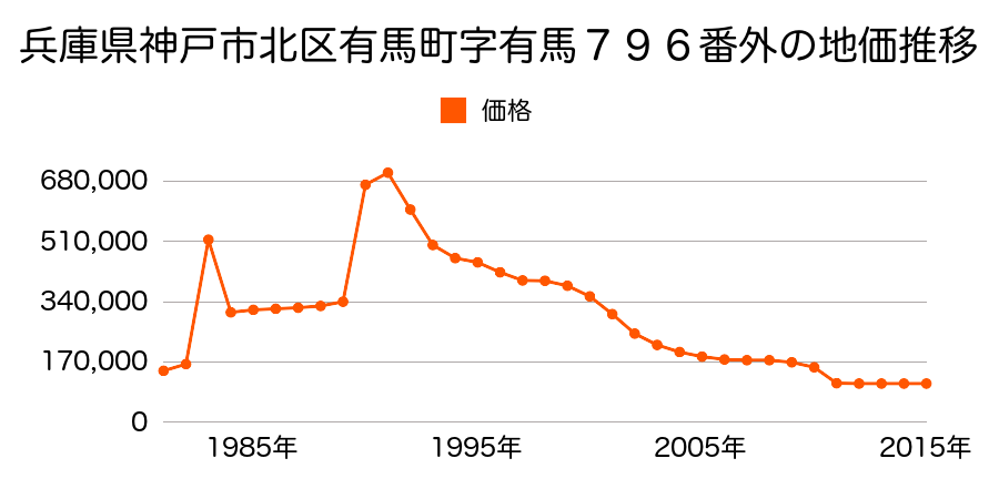 兵庫県神戸市北区有野中町３丁目２１番１の地価推移のグラフ