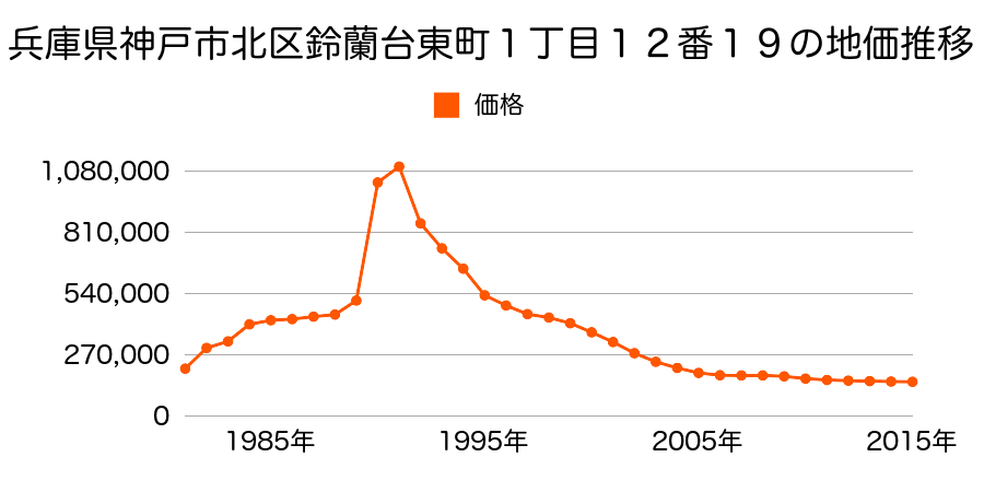 兵庫県神戸市北区鈴蘭台東町４丁目５番１１の地価推移のグラフ
