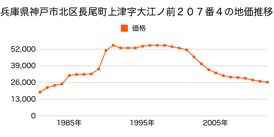 兵庫県神戸市北区長尾町宅原字内垣５０８番１の地価推移のグラフ