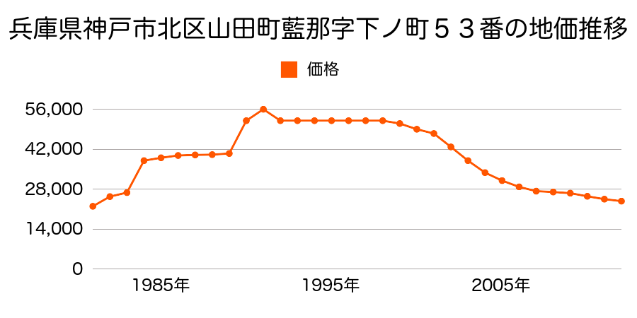 兵庫県神戸市北区山田町藍那字下手１１番外の地価推移のグラフ