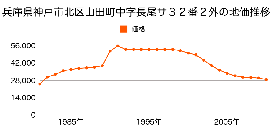 兵庫県神戸市北区山田町福地字下津ブラ２番２外の地価推移のグラフ