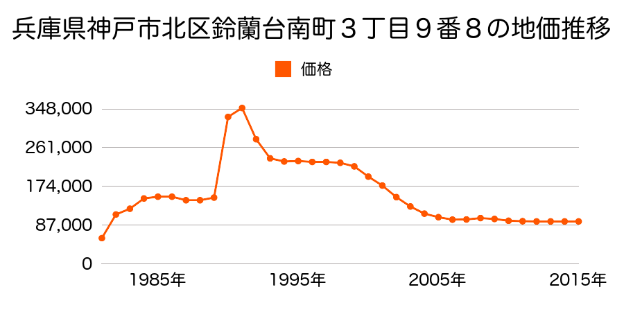 兵庫県神戸市北区北五葉１丁目３番１４の地価推移のグラフ