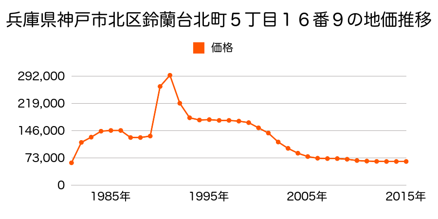 兵庫県神戸市北区鈴蘭台東町７丁目４番１１の地価推移のグラフ