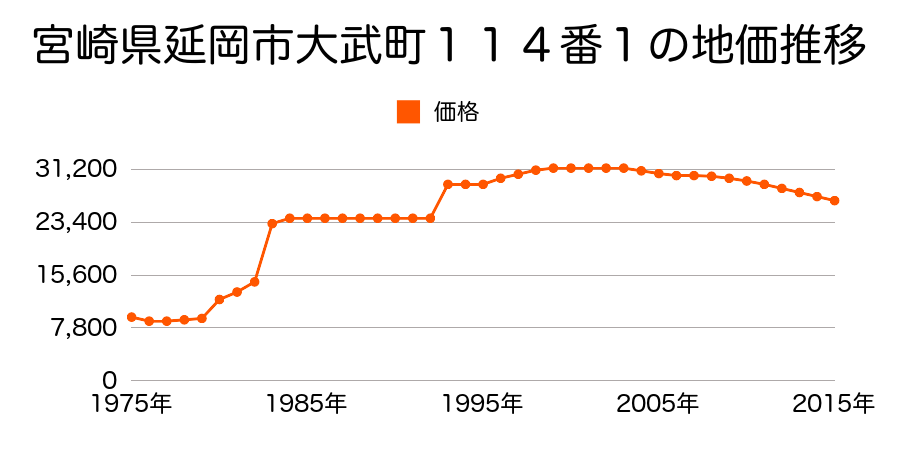 宮崎県延岡市大武町２２８８番４の地価推移のグラフ