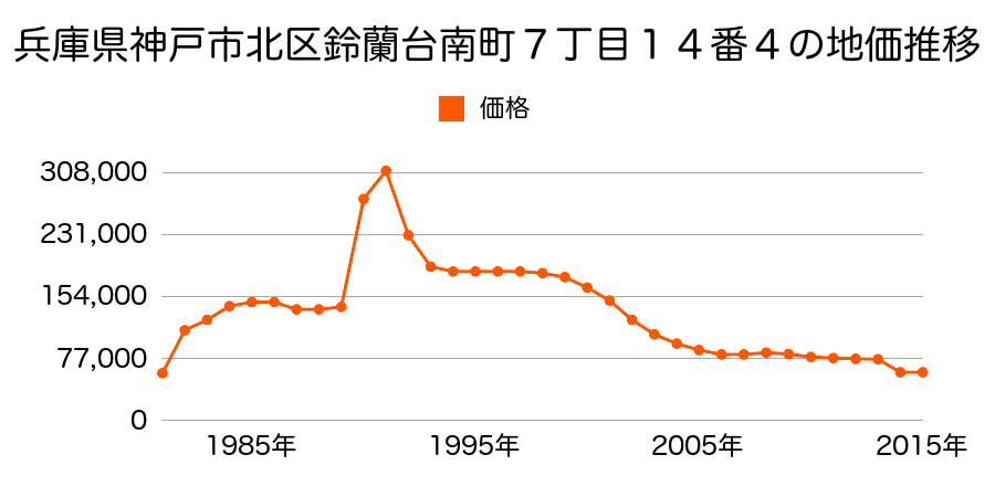 兵庫県神戸市北区小倉台３丁目３番１４の地価推移のグラフ