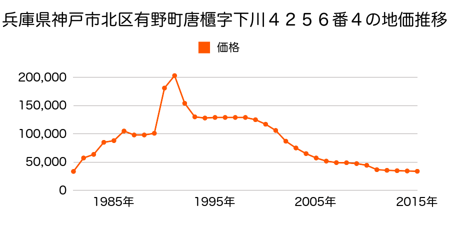 兵庫県神戸市北区東有野台４丁目８番１１の地価推移のグラフ
