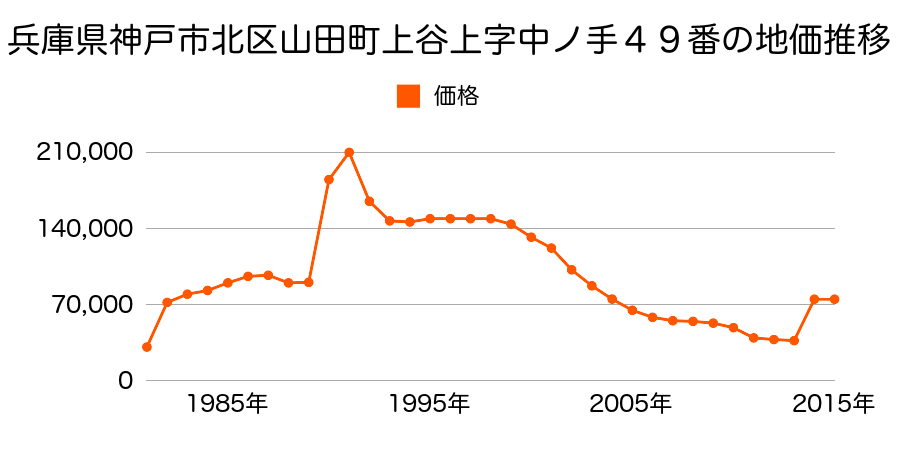 兵庫県神戸市北区惣山町３丁目５番８の地価推移のグラフ