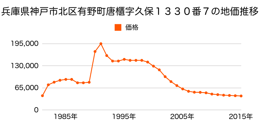 兵庫県神戸市北区唐櫃台４丁目６番３の地価推移のグラフ