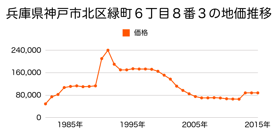 兵庫県神戸市北区松宮台１丁目１２番１３の地価推移のグラフ