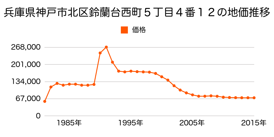 兵庫県神戸市北区鈴蘭台西町５丁目６番３の地価推移のグラフ