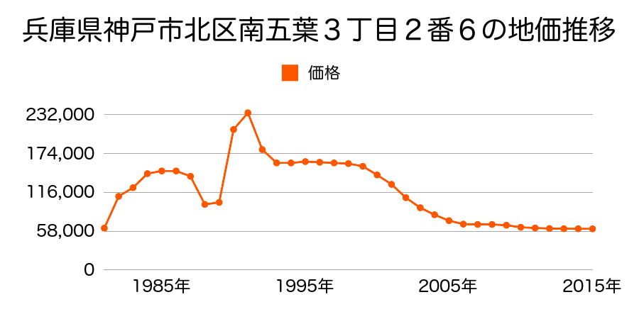 兵庫県神戸市北区君影町４丁目８番３の地価推移のグラフ