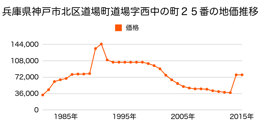 兵庫県神戸市北区桂木２丁目２３番１８の地価推移のグラフ