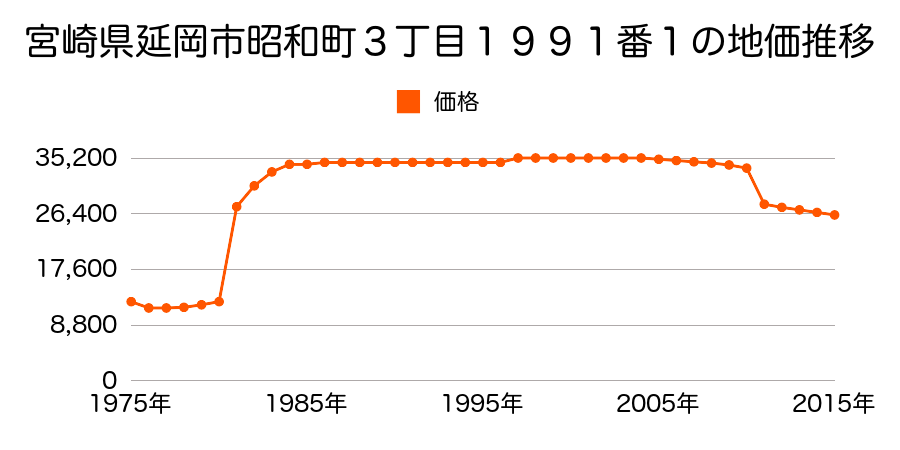 宮崎県延岡市大門町２７３２番５の地価推移のグラフ
