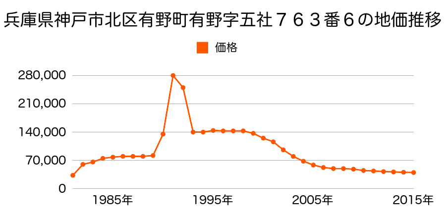 兵庫県神戸市北区青葉台５番１４５の地価推移のグラフ