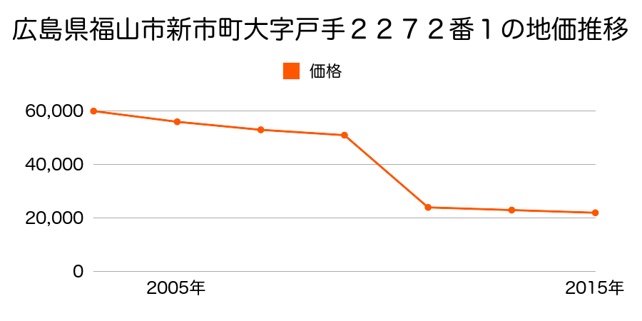 広島県福山市芦田町大字福田７３９番３の地価推移のグラフ