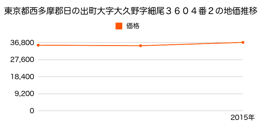 東京都西多摩郡日の出町大字大久野字細尾３２２０番３外の地価推移のグラフ