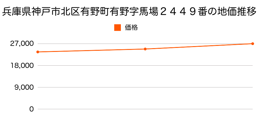 兵庫県神戸市北区有野町有野字馬場２４４９番の地価推移のグラフ