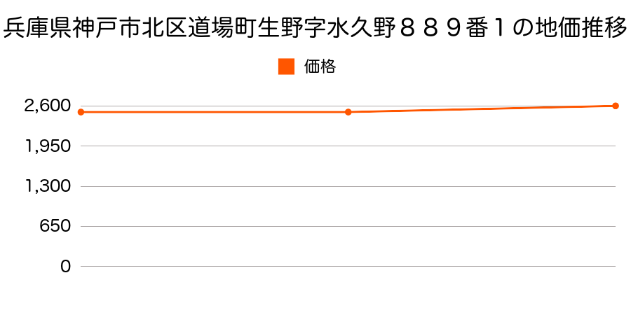 兵庫県神戸市北区道場町生野字水久野８８９番１の地価推移のグラフ