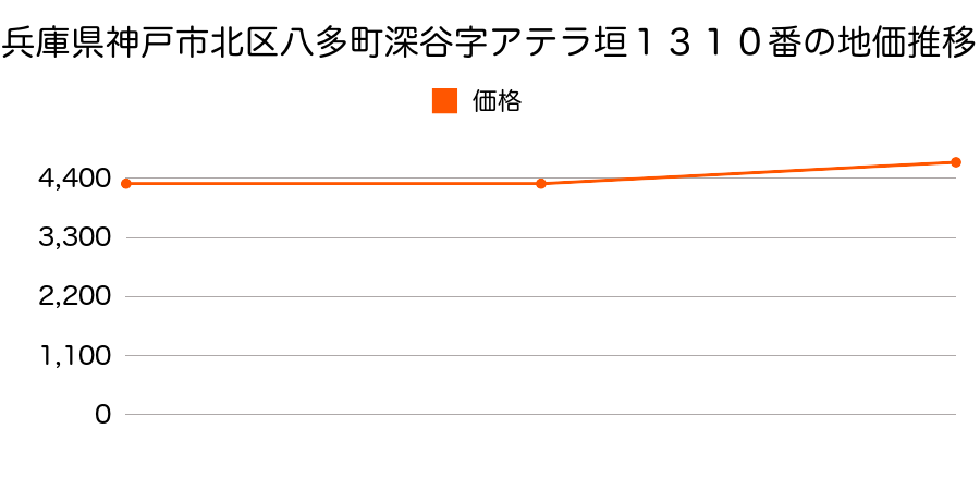 兵庫県神戸市北区八多町深谷字アテラ垣１３１０番の地価推移のグラフ