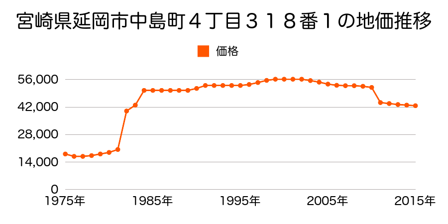 宮崎県延岡市北小路３７３９番１６の地価推移のグラフ
