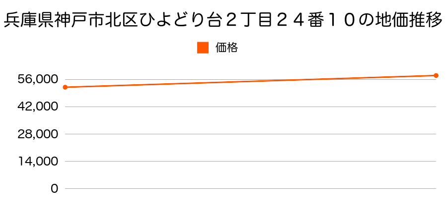 兵庫県神戸市北区ひよどり台２丁目２４番１０の地価推移のグラフ