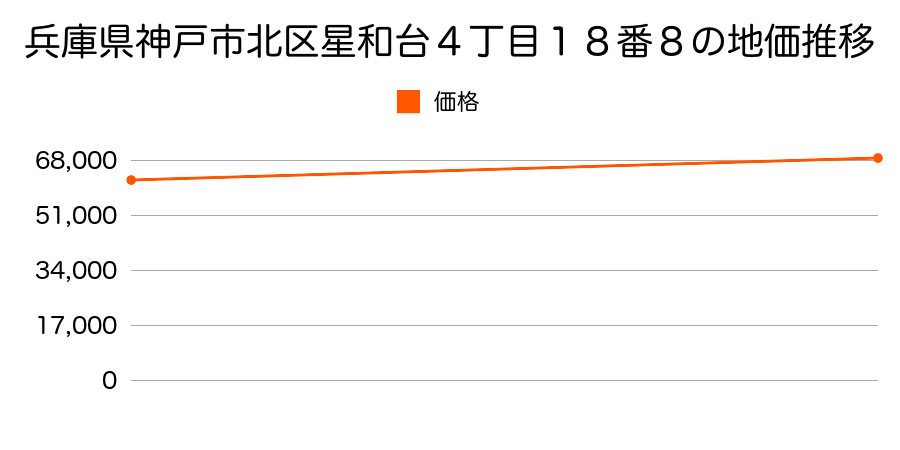 兵庫県神戸市北区星和台４丁目１８番８の地価推移のグラフ
