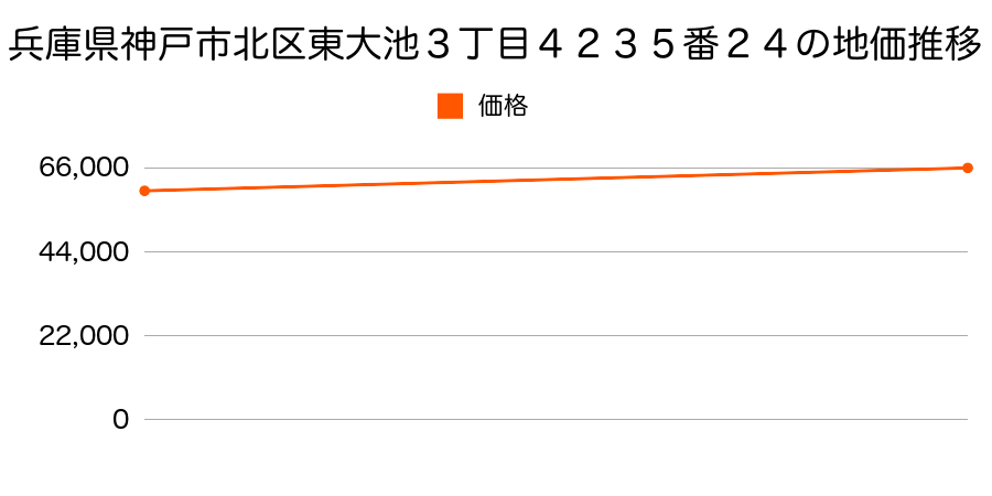 兵庫県神戸市北区東大池３丁目４２３５番２４の地価推移のグラフ