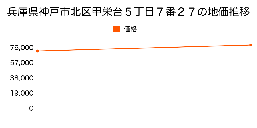 兵庫県神戸市北区甲栄台５丁目７番２７の地価推移のグラフ