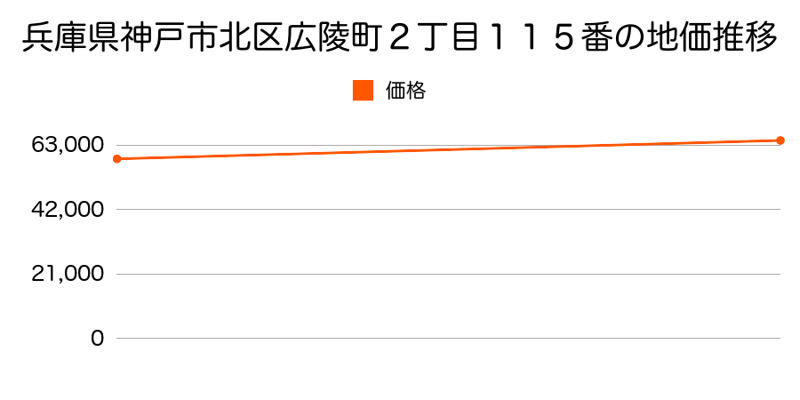 兵庫県神戸市北区広陵町２丁目１１５番の地価推移のグラフ