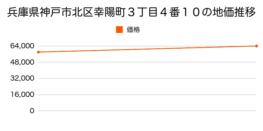 兵庫県神戸市北区幸陽町３丁目４番１０の地価推移のグラフ