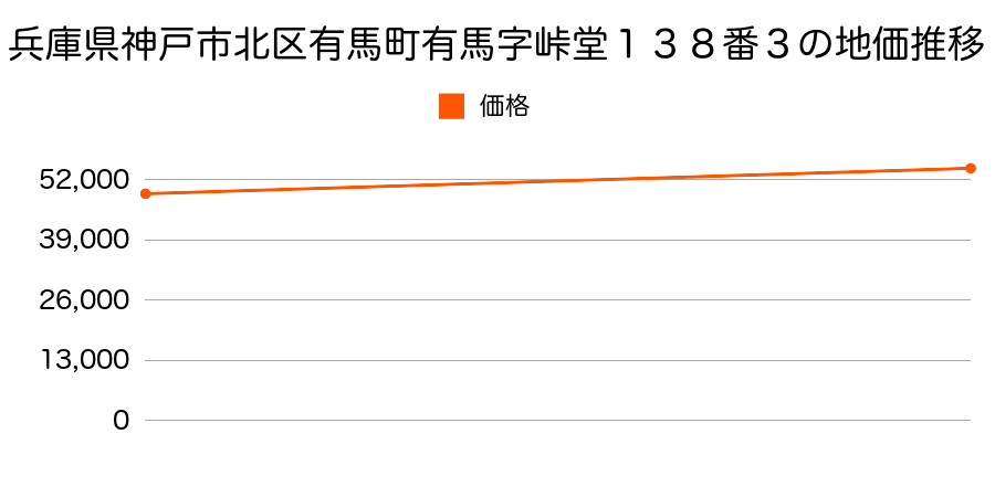 兵庫県神戸市北区有馬町有馬字峠堂１３８番３の地価推移のグラフ