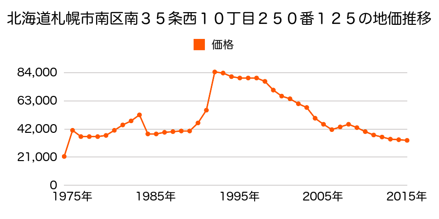 北海道札幌市南区藻岩下３丁目１９７７番２５６の地価推移のグラフ