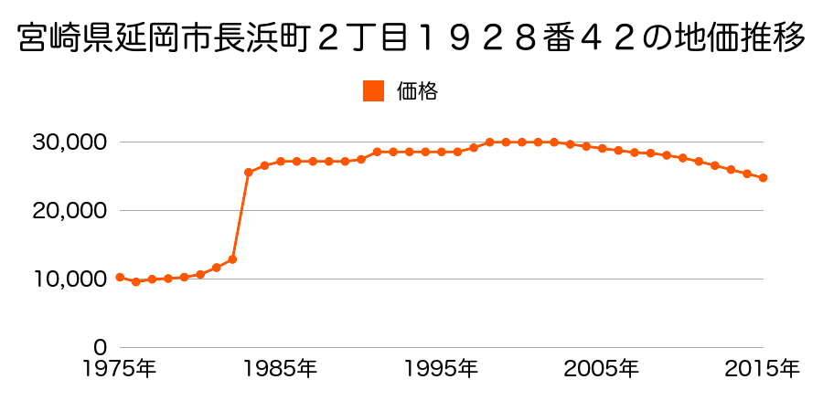 宮崎県延岡市長浜町３丁目４９６７番８の地価推移のグラフ