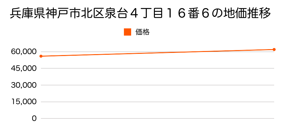 兵庫県神戸市北区泉台４丁目１６番６の地価推移のグラフ