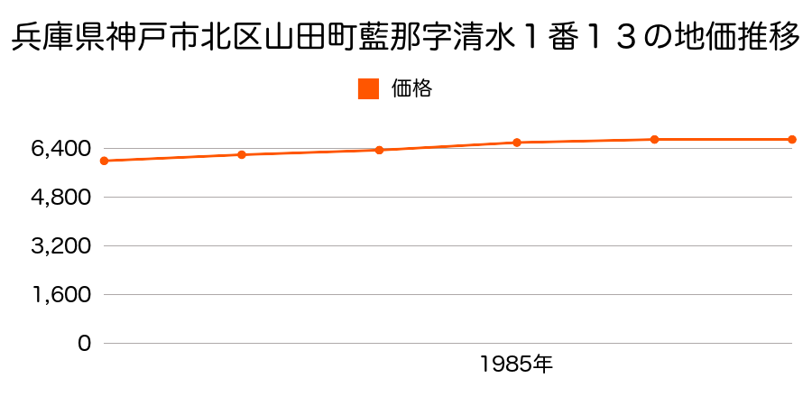 兵庫県神戸市北区山田町藍那字清水１番１３の地価推移のグラフ