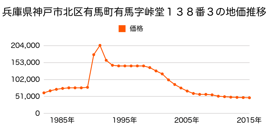 兵庫県神戸市北区有馬町字峠堂１３８番３の地価推移のグラフ