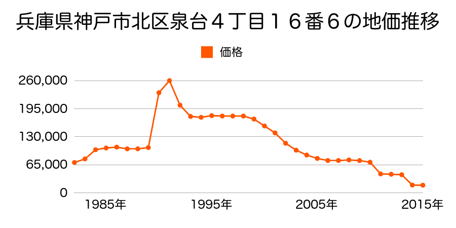 兵庫県神戸市北区道場町塩田字西塚１２２２番外の地価推移のグラフ