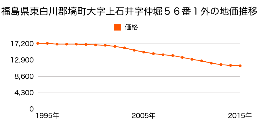 福島県東白川郡塙町大字上石井字仲堀５６番１外の地価推移のグラフ