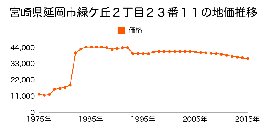 宮崎県延岡市緑ケ丘５丁目８番１０外の地価推移のグラフ