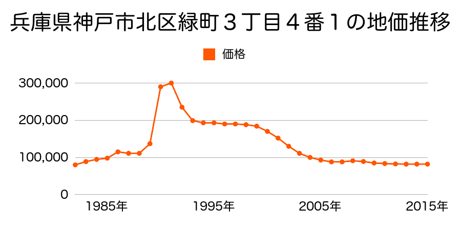 兵庫県神戸市北区南五葉３丁目７番６の地価推移のグラフ