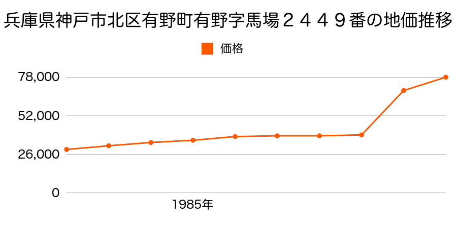 兵庫県神戸市北区道場町日下部字小坂１７６番の地価推移のグラフ