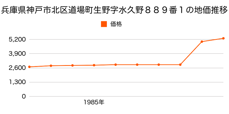兵庫県神戸市北区道場町生野字水久野８８９番１の地価推移のグラフ